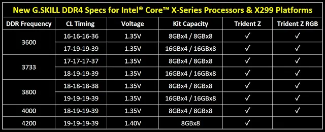 G.SKILL Announces New DDR4 Specifications for Intel X299HEDT Platform 6