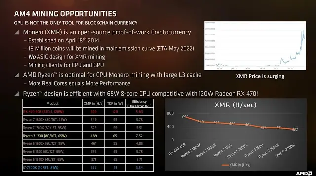 A Bold Claim From AMD - Ryzen CPU Efficiency Is Close To A RX 470 For Monero Mining? 4