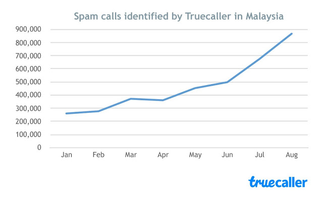 Fighting Off Spam and Fraud Calls, Truecaller Takes Off In Malaysia 2