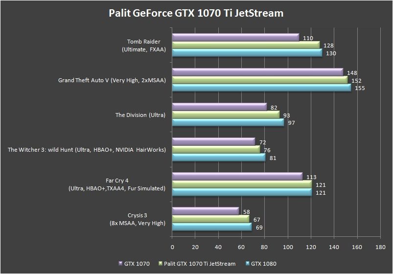 Palit GeForce GTX 1070 Ti Super JetStream benchmark