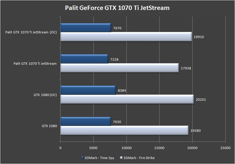 Palit GeForce GTX 1070 Ti Super JetStream benchmark 3