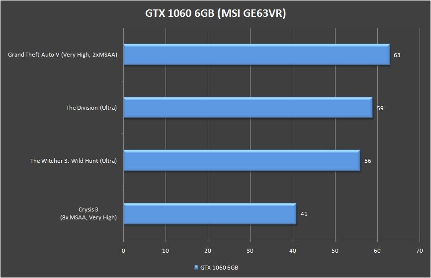 MSI GE63VR GTX 1060 Game Benchmarks