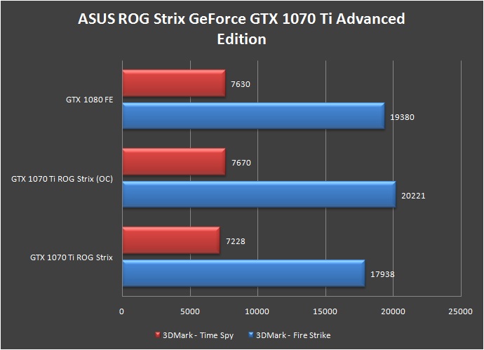 ASUS ROG Strix GeForce GTX 1070 Ti Advanced Fire Strike Time Spy 3DMark Overclock (1)