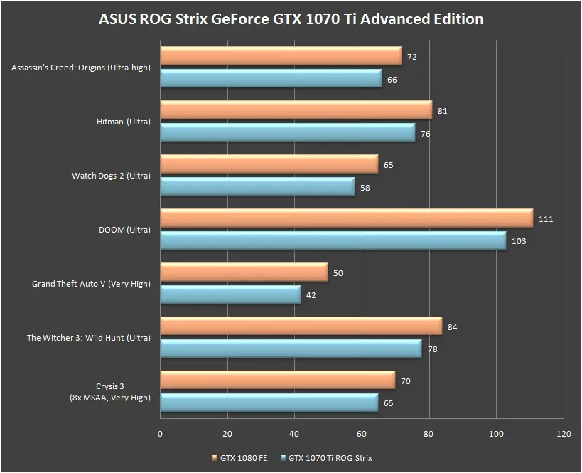 ASUS ROG Strix GeForce GTX 1070 Ti Games Benchmark (1)