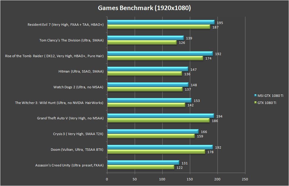 MSI GeForce GTX 1080 Ti Gaming X Trio Games Benchmark 1080