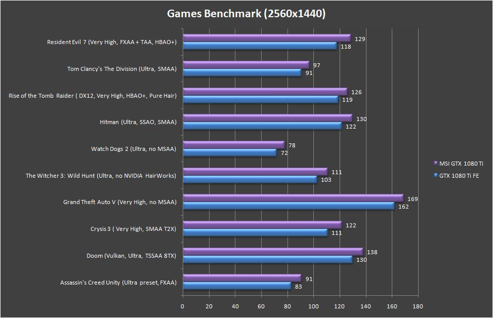 MSI GeForce GTX 1080 Ti Gaming X Trio Games Benchmark 1440