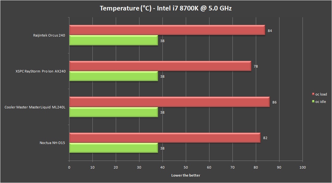 RaijinTek Orcus 240 AIO liquid cooler i7 8700K temperature overclocked (2)