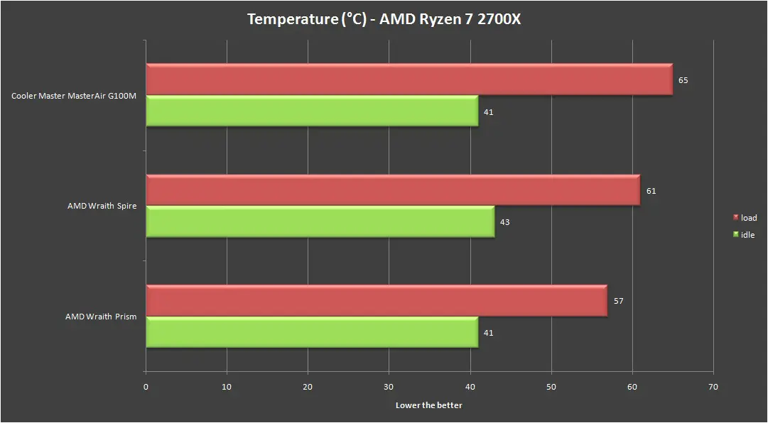 Cooler Master MasterAir G100M Temperature Test