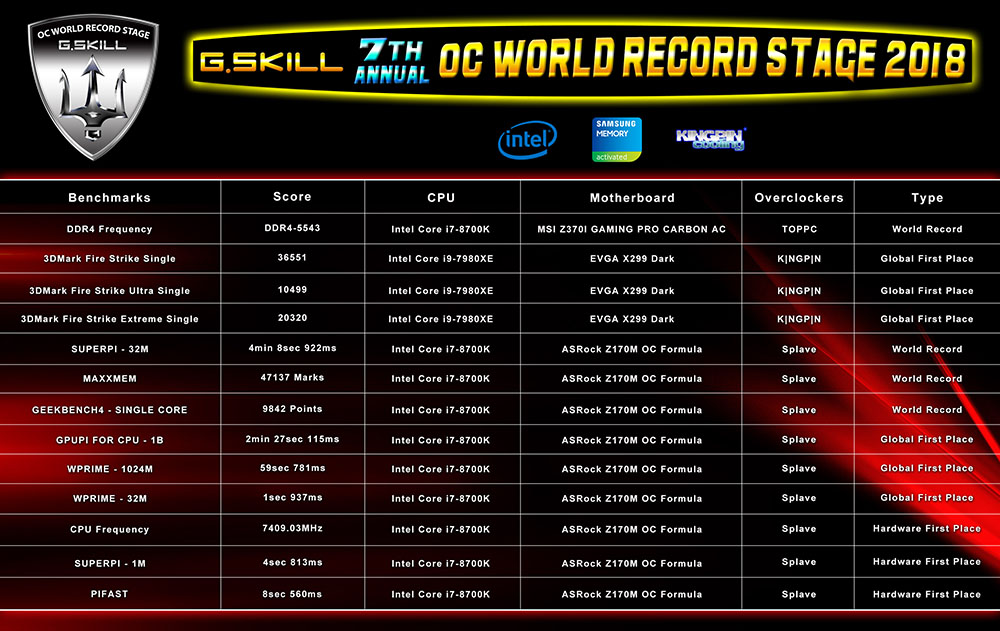 G.skill 13 world record overclock computex 2018