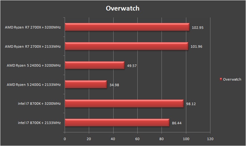 Patriot Viper RGB DDR4 Overwatch Average FPS