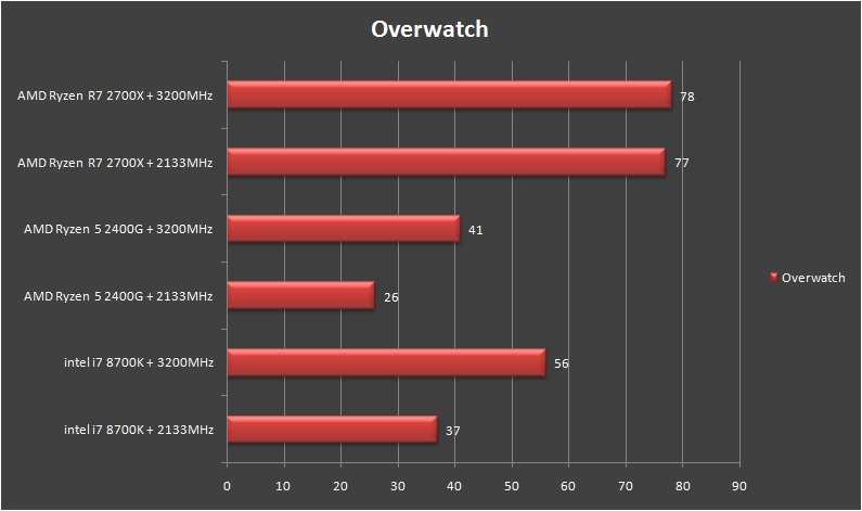 Patriot Viper RGB DDR4 Overwatch Minimum FPS