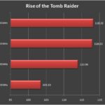 Patriot Viper RGB DDR4 Rise of the Tomb Raider Average FPS