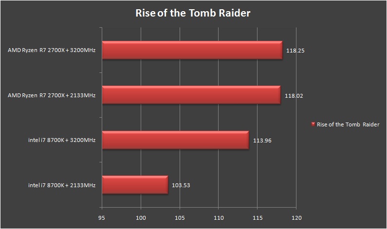 Patriot Viper RGB DDR4 Rise of the Tomb Raider Average FPS