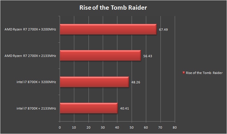 Patriot Viper RGB DDR4 Rise of the Tomb Raider Minimum FPS