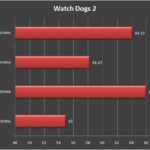 Patriot Viper RGB DDR4 Watch Dogs 2 Average FPS