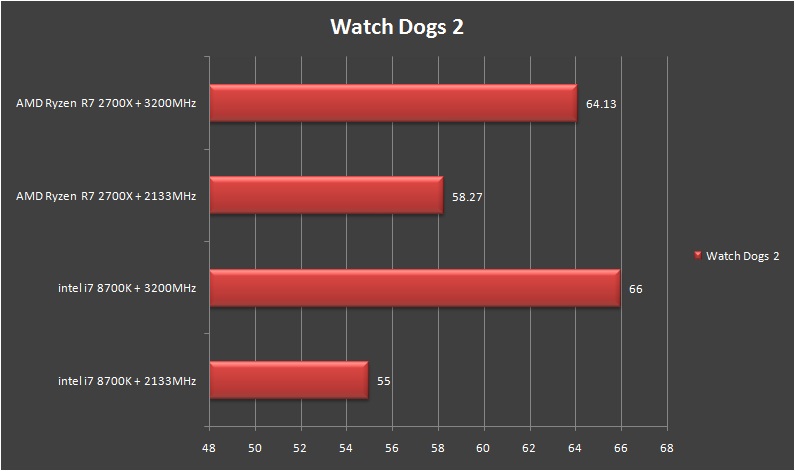 Patriot Viper RGB DDR4 Watch Dogs 2 Average FPS