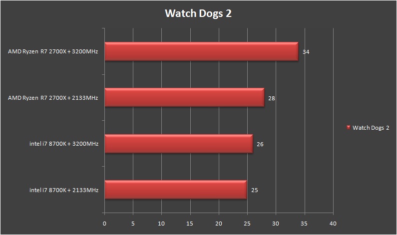 Patriot Viper RGB DDR4 Watch Dogs 2 Minimum FPS