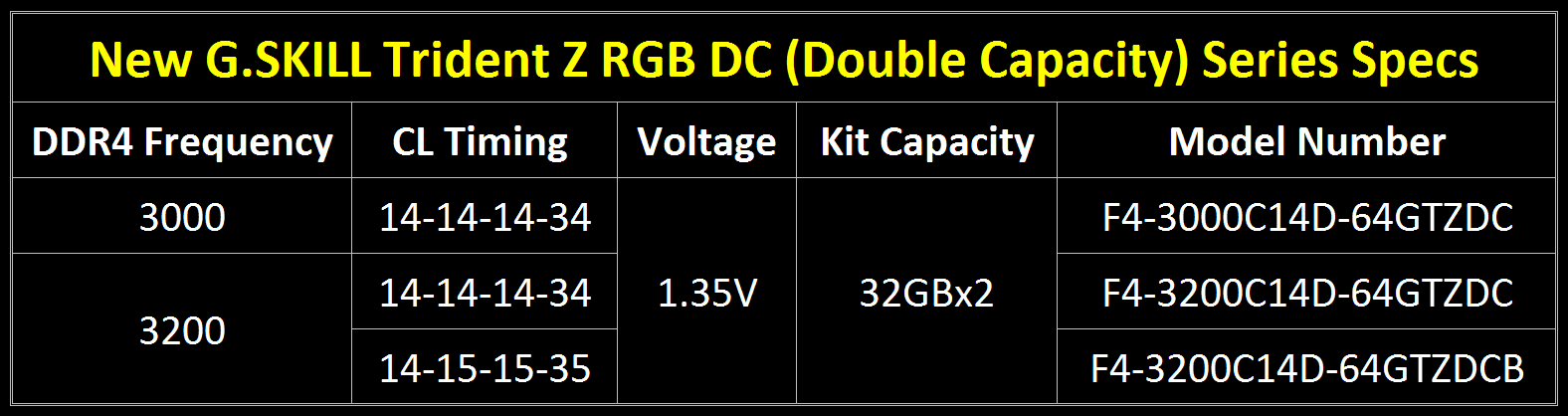 G.Skill Double Capacity DDR4 TridentZ RGB Specifications