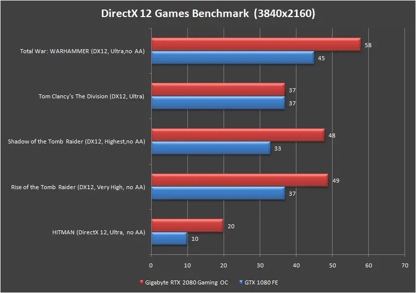 Gigabyte RTX 2080 Gaming OC 8G Games Benchmark 4K DirectX 12