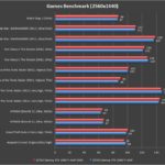 Gigabyte Z390 AORUS Master RTX 2080 Ti Games Benchmark 1440p