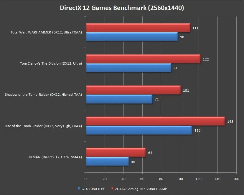 ZOTAC Gaming RTX 2080 TI AMP Games Benchmark at 1440p DX12