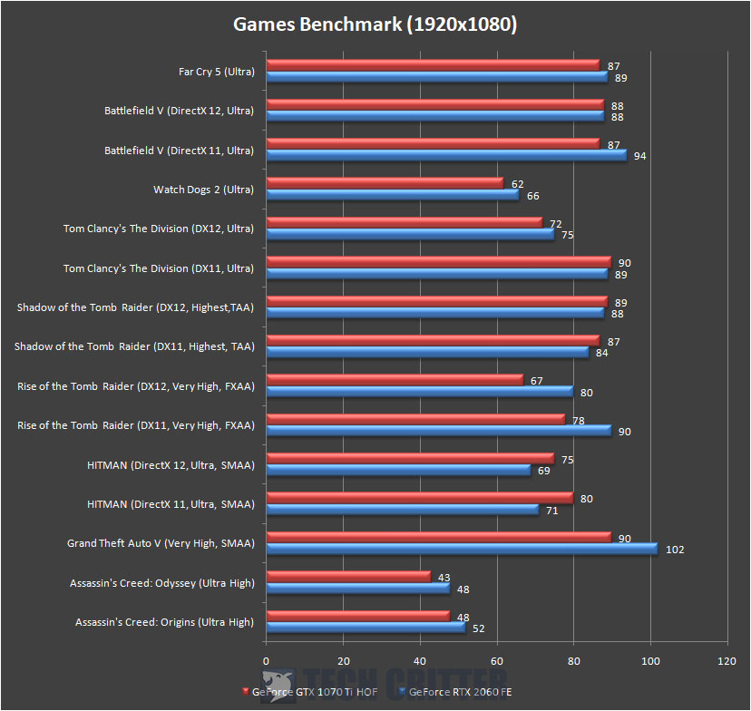 GeForce RTX 2060 Founders Edition Games Benchmark 1080p
