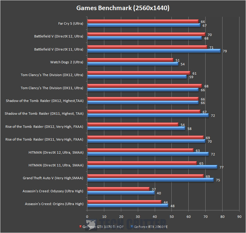 GeForce RTX 2060 Founders Edition Games Benchmark 1440p