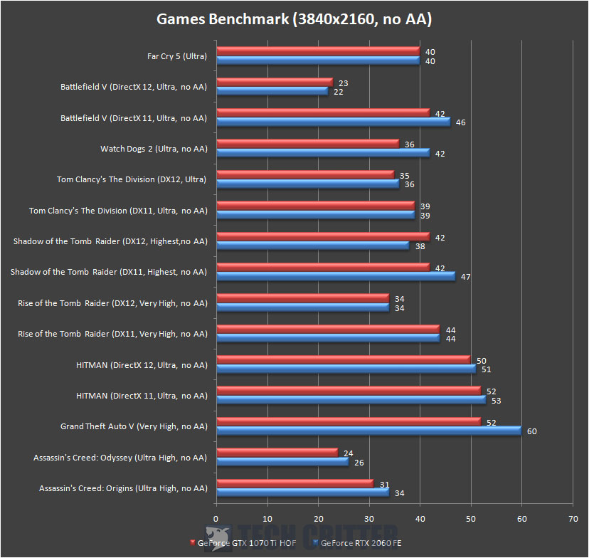 GeForce RTX 2060 Founders Edition Games Benchmark 4K