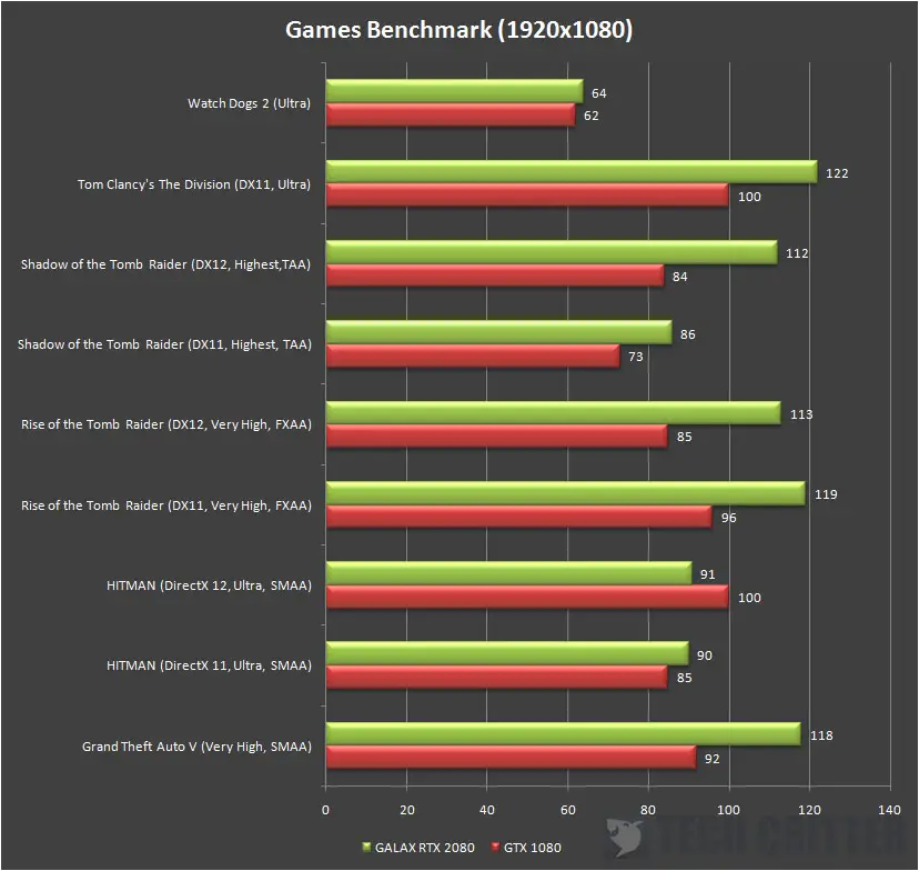 Galax GeForce RTX 2080 EX FPS 1080p