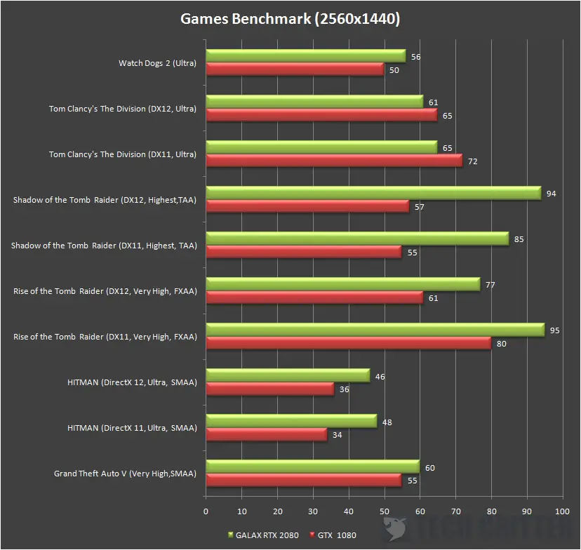 Galax GeForce RTX 2080 EX FPS 1440p