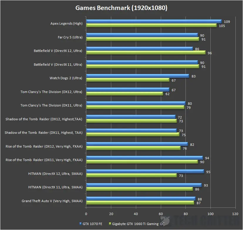 Gigabyte GeForce GTX 1660 Ti Gaming OC 6G 1080p fps