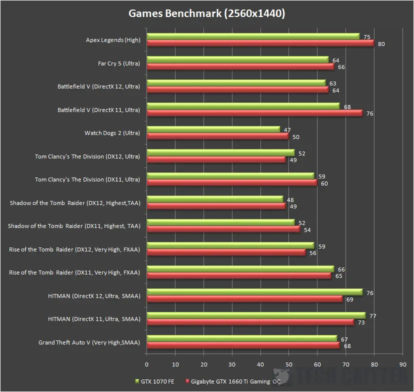 Gigabyte GeForce GTX 1660 Ti Gaming OC 6G 1440p fps