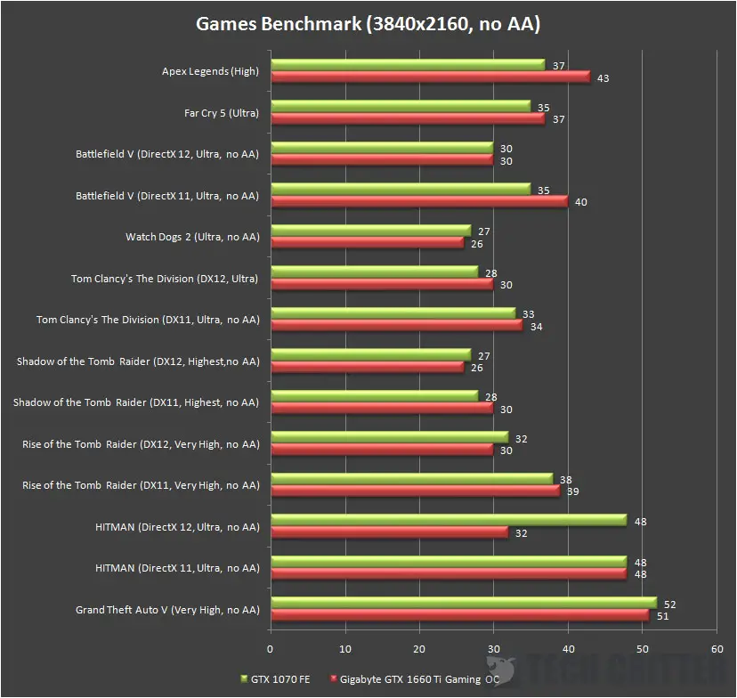 Gigabyte GeForce GTX 1660 Ti Gaming OC 6G 4K fps