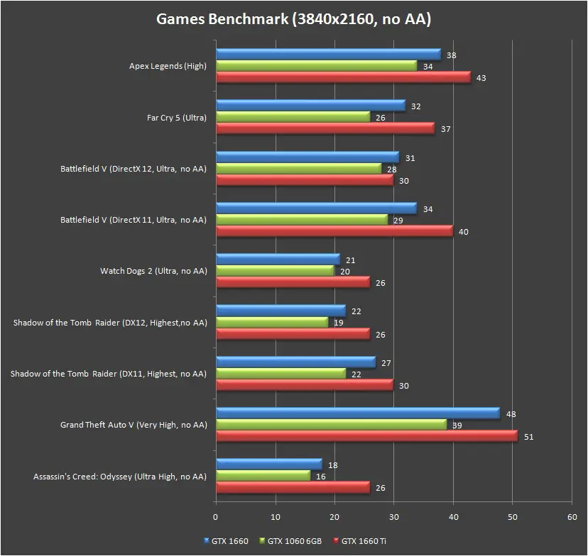 Gigabyte GTX 1660 Gaming OC 6G Benchmark 4K