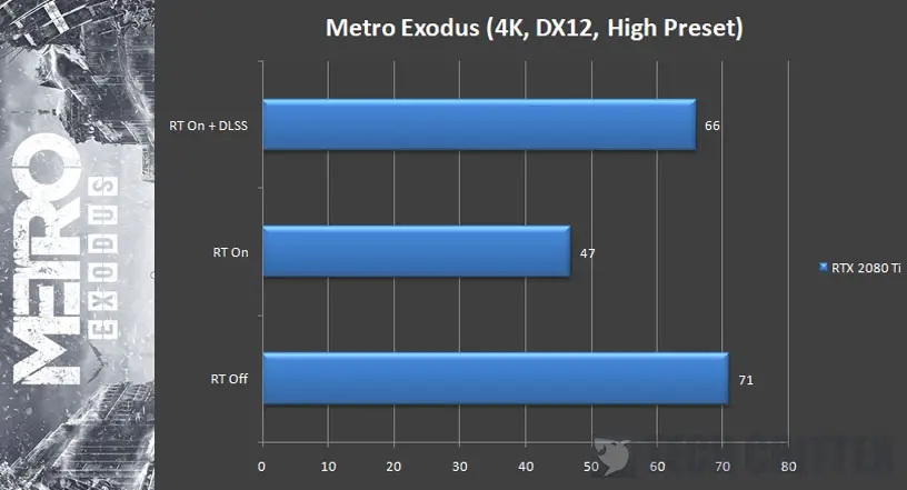 Metro Exodus Benchmark