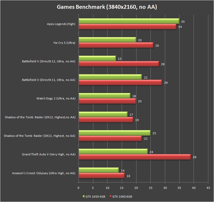 Gigabyte GTX 1650 Gaming OC Games Benchmark 4K
