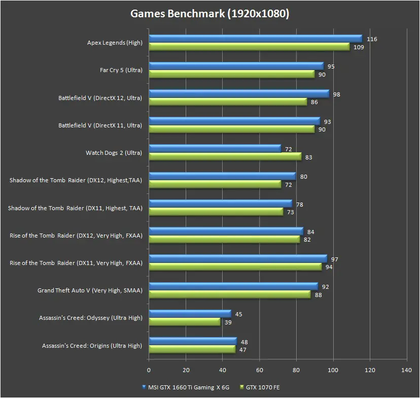 MSI GeForce GTX 1660 Ti Gaming X 6G Benchmark 1080p