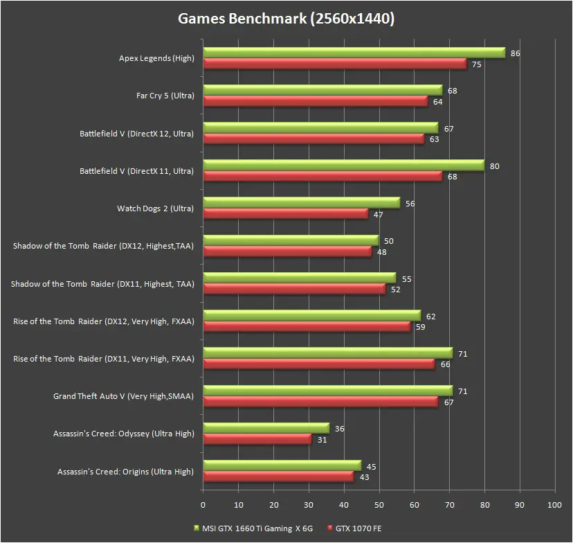 MSI GeForce GTX 1660 Ti Gaming X 6G Benchmark 1440p
