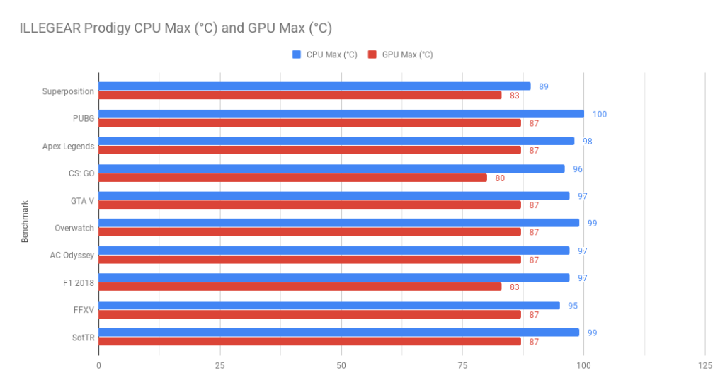 ILLEGEAR Prodigy CPU Max (°C) and GPU Max (°C)