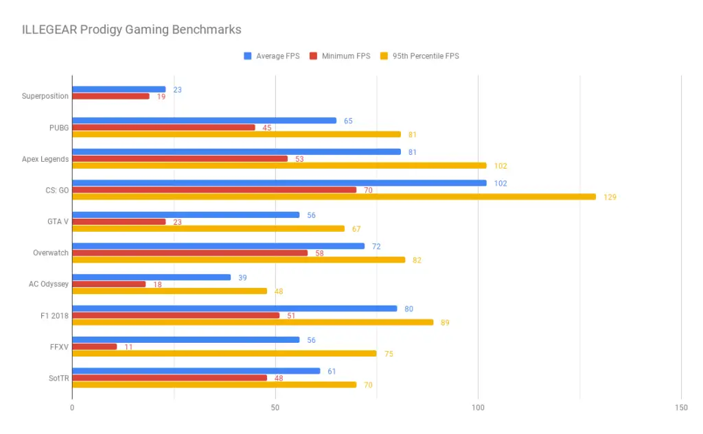 ILLEGEAR Prodigy Gaming Benchmarks