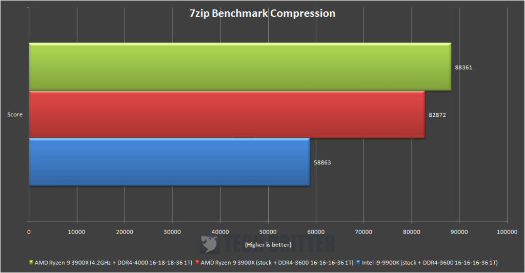 AMD Ryzen R9 3900X 7zip Benchmark Compression