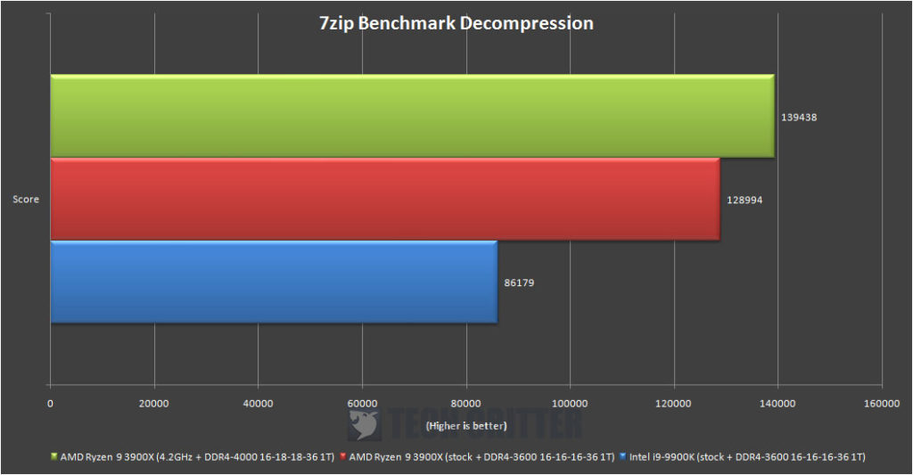 AMD Ryzen R9 3900X 7zip Benchmark Decompression
