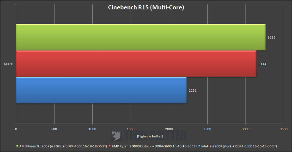 AMD Ryzen R9 3900X Cinebench R15