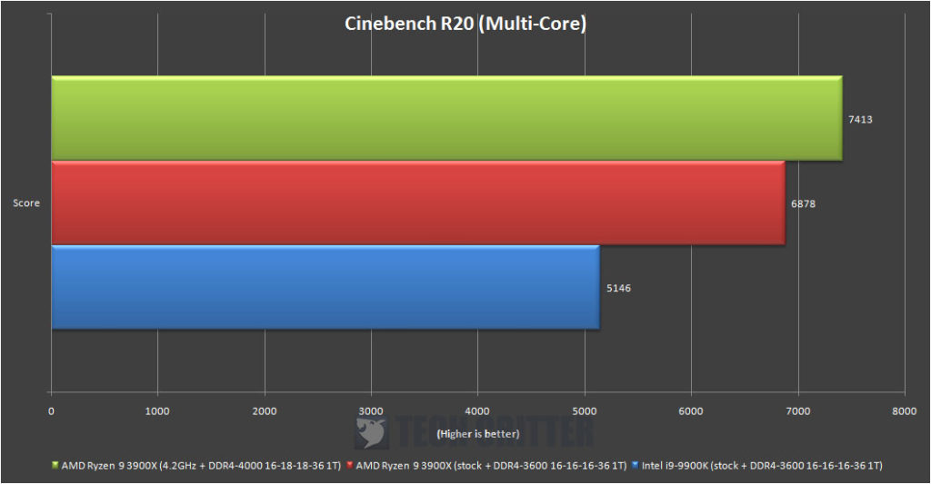AMD Ryzen R9 3900X Cinebench R20