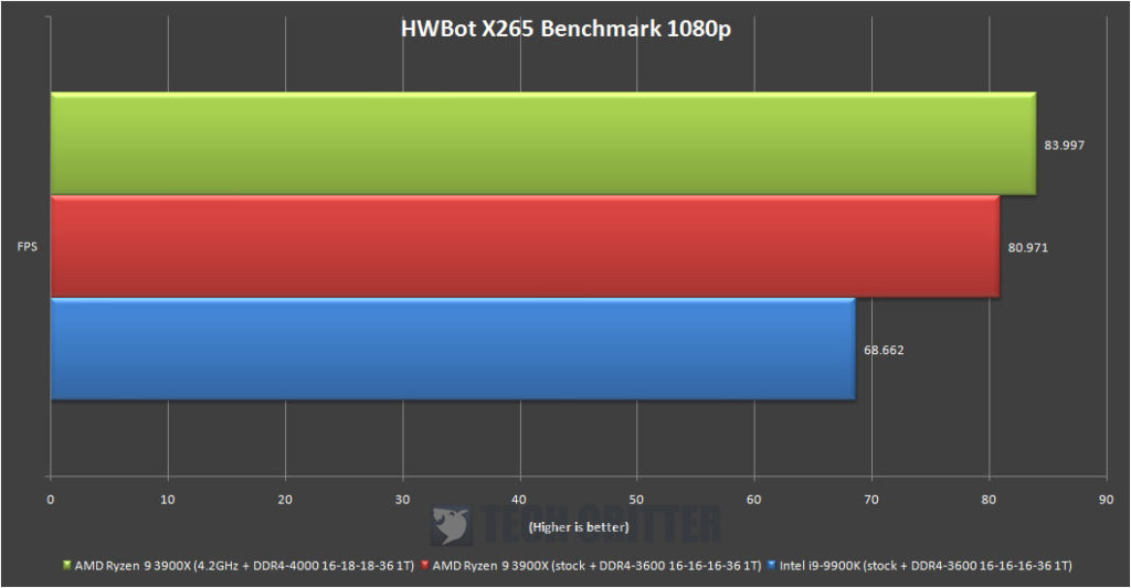 AMD Ryzen R9 3900X HWBot X265 Benchmark 1080p