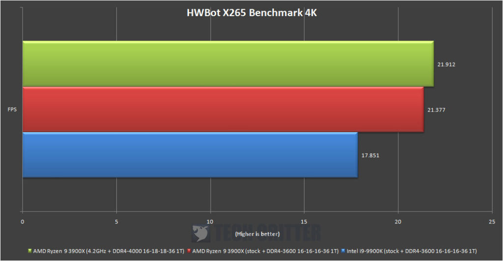 AMD Ryzen R9 3900X HWBot X265 Benchmark 4K