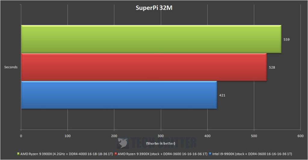 AMD Ryzen R9 3900X SuperPi 32M