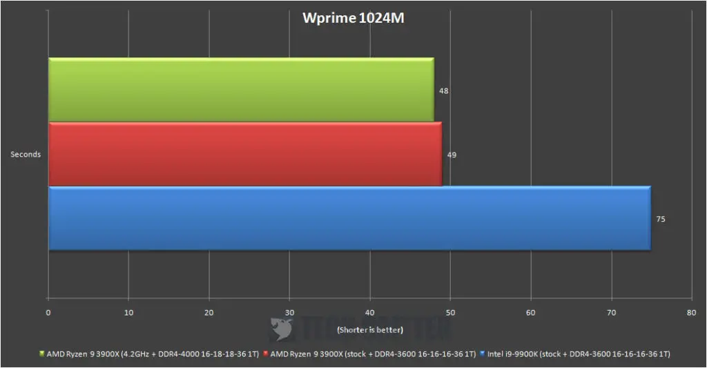 AMD Ryzen R9 3900X WPrime 1024M