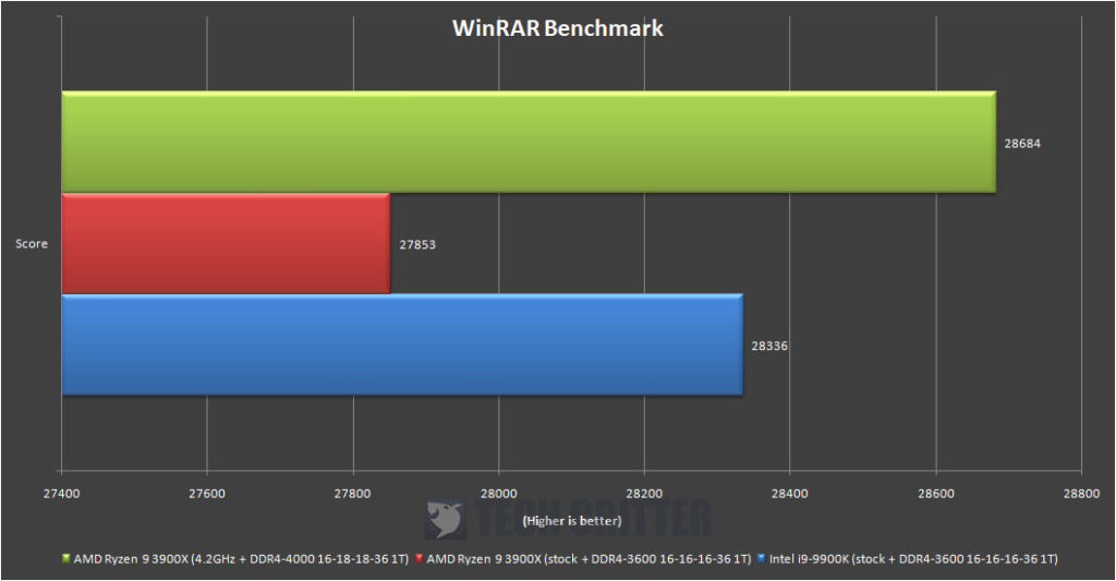 AMD Ryzen R9 3900X WinRAR Benchmark