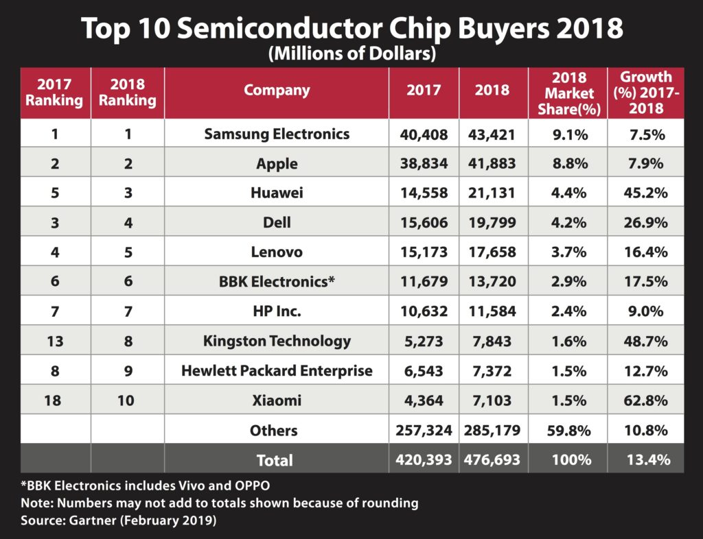 Gartner 2018 Chip Buyer Top 10 Kingston Technology